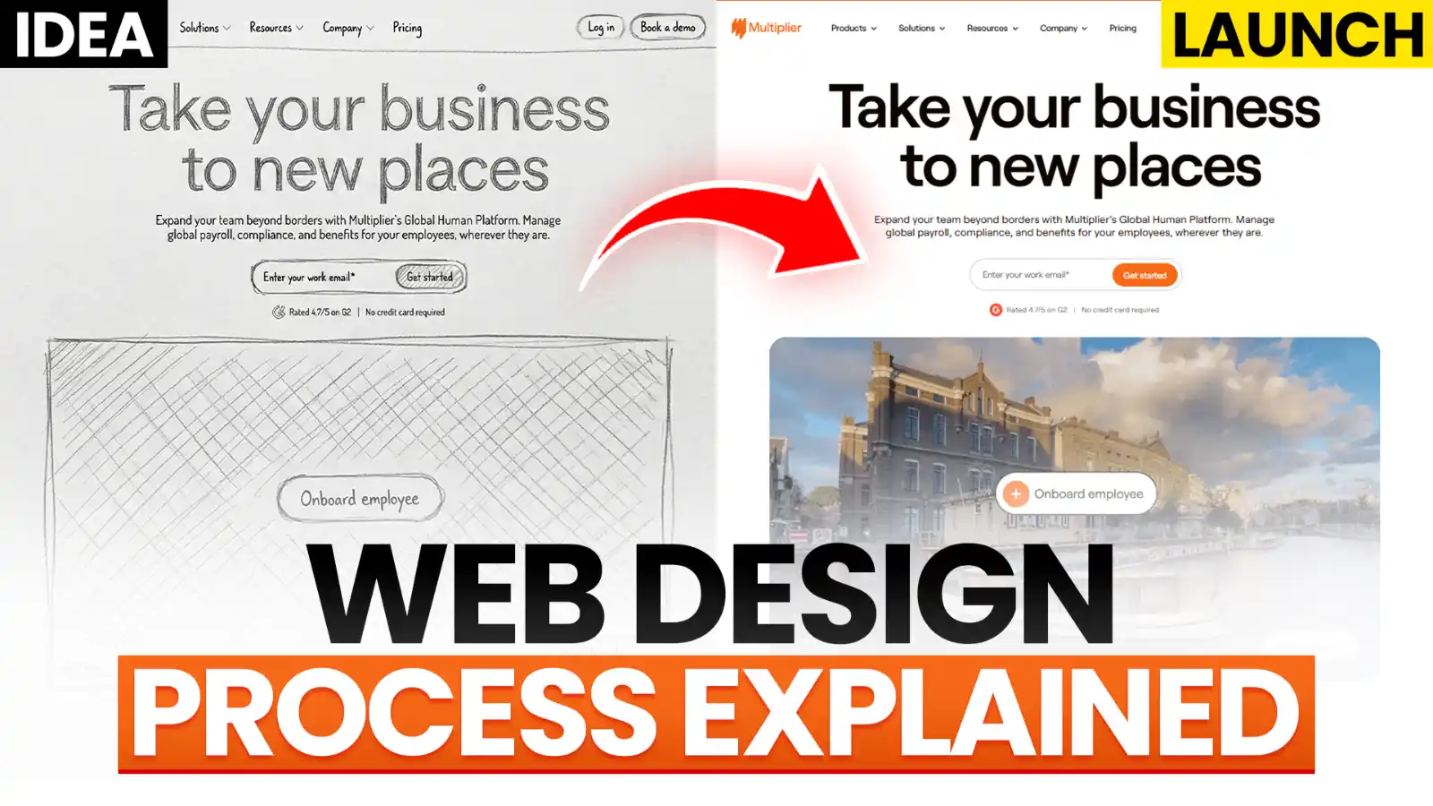 A visual representation of the web design process from initial concept through to a launched website